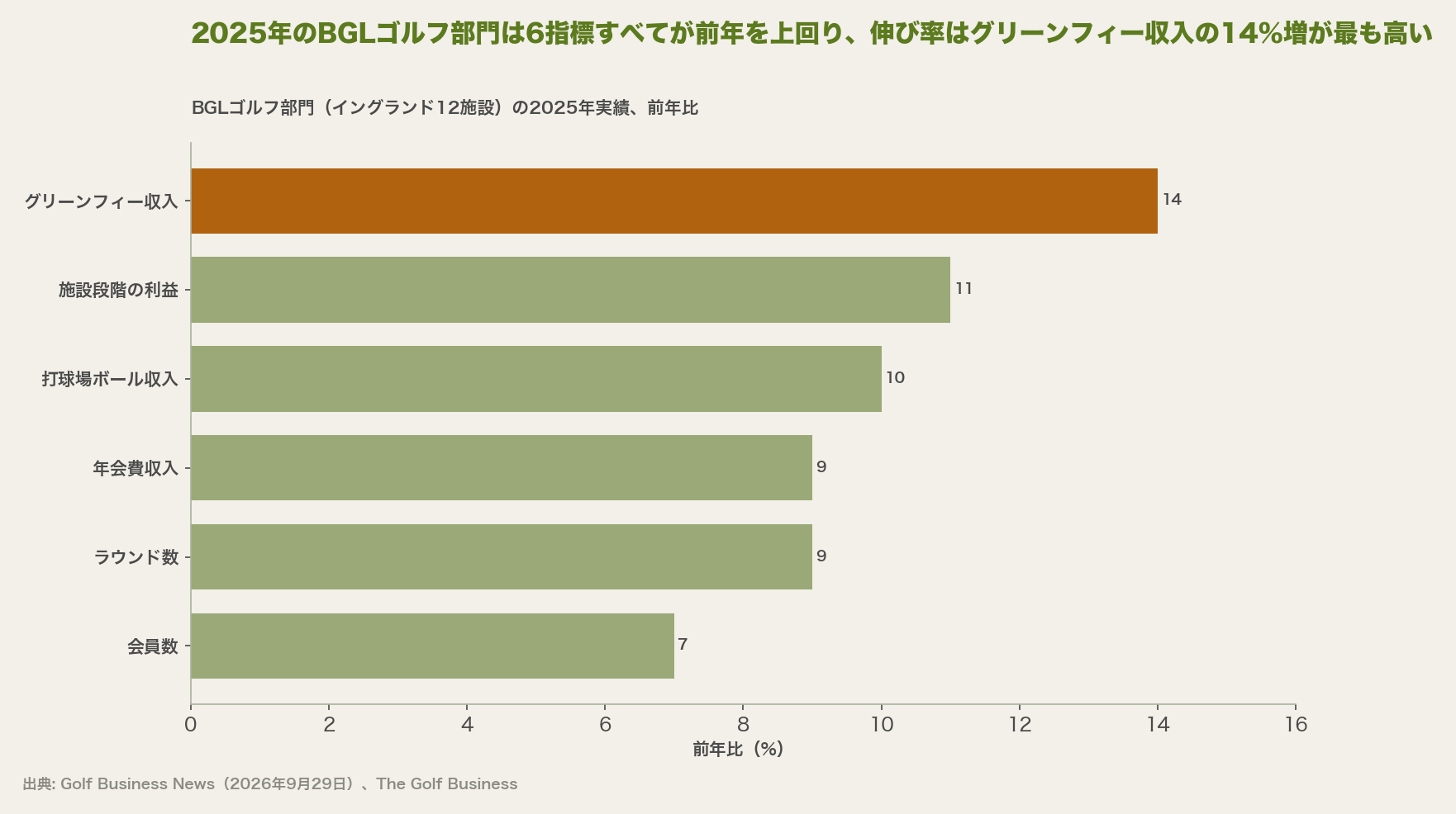 2025年のBGLゴルフ部門は6指標すべてが前年を上回り、伸び率はグリーンフィー収入の14%増が最も高い