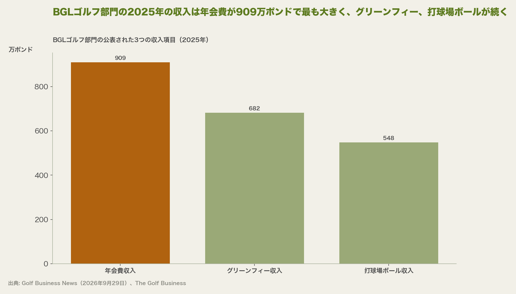 BGLゴルフ部門の2025年の収入は年会費が909万ポンドで最も大きく、グリーンフィー、打球場ボールが続く