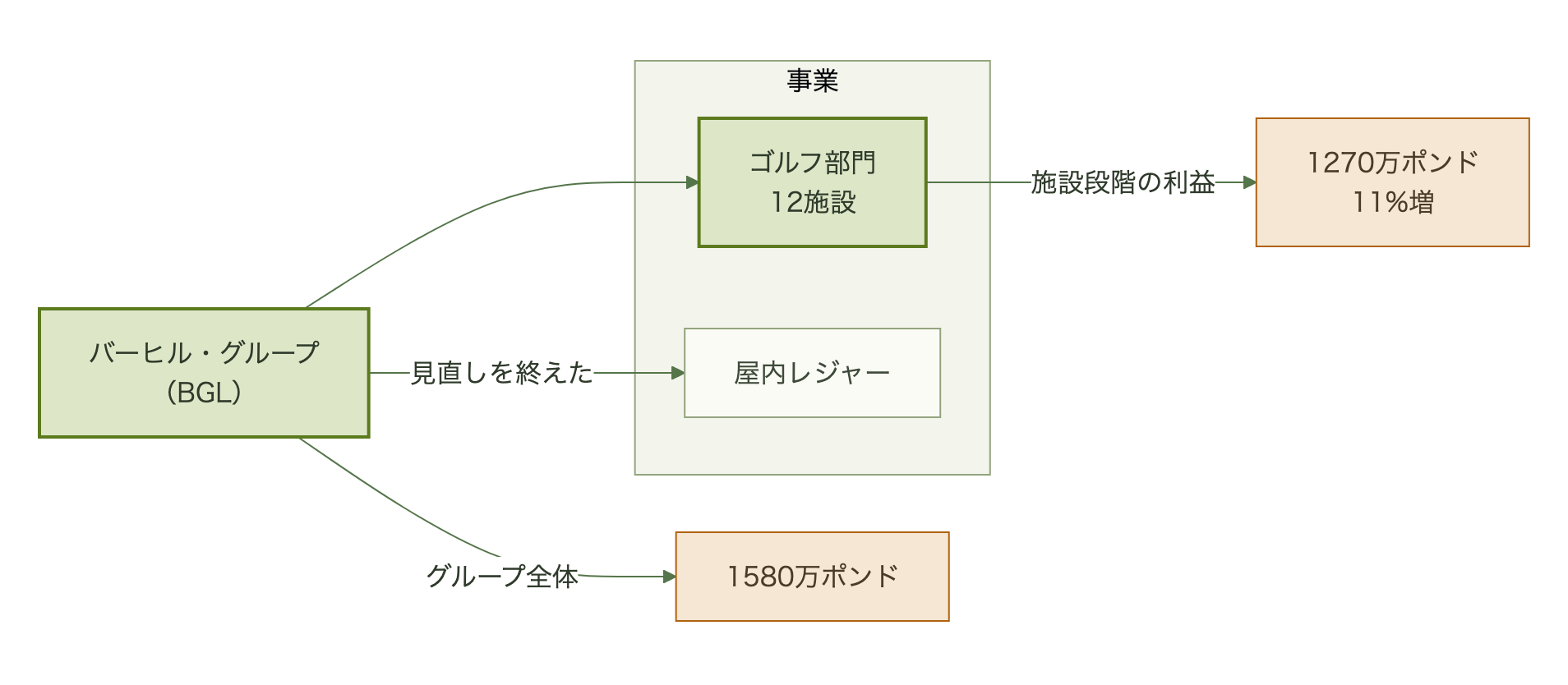 バーヒル・グループのゴルフ部門は12施設で施設段階の利益1270万ポンド、グループ全体は1580万ポンド。屋内レジャーは見直しを終えた