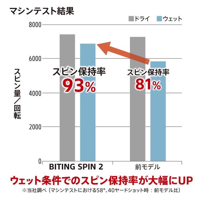 マシンテスト結果。ウェット時のスピン保持率はBITING SPIN 2が93%、前モデルが81%