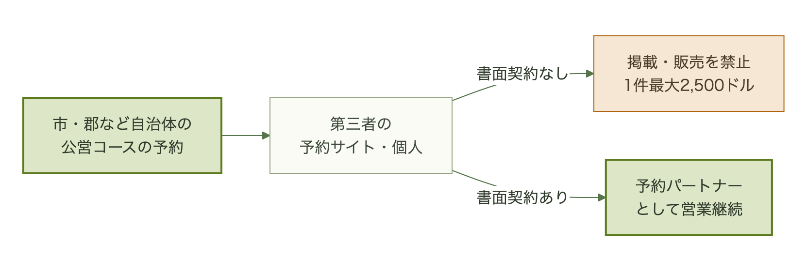市・郡など地方の自治体が所有する公営コースの予約について、運営者と書面契約のない第三者サイトは掲載や販売を禁止され、書面契約のある予約パートナーは営業を続けられることを示した図