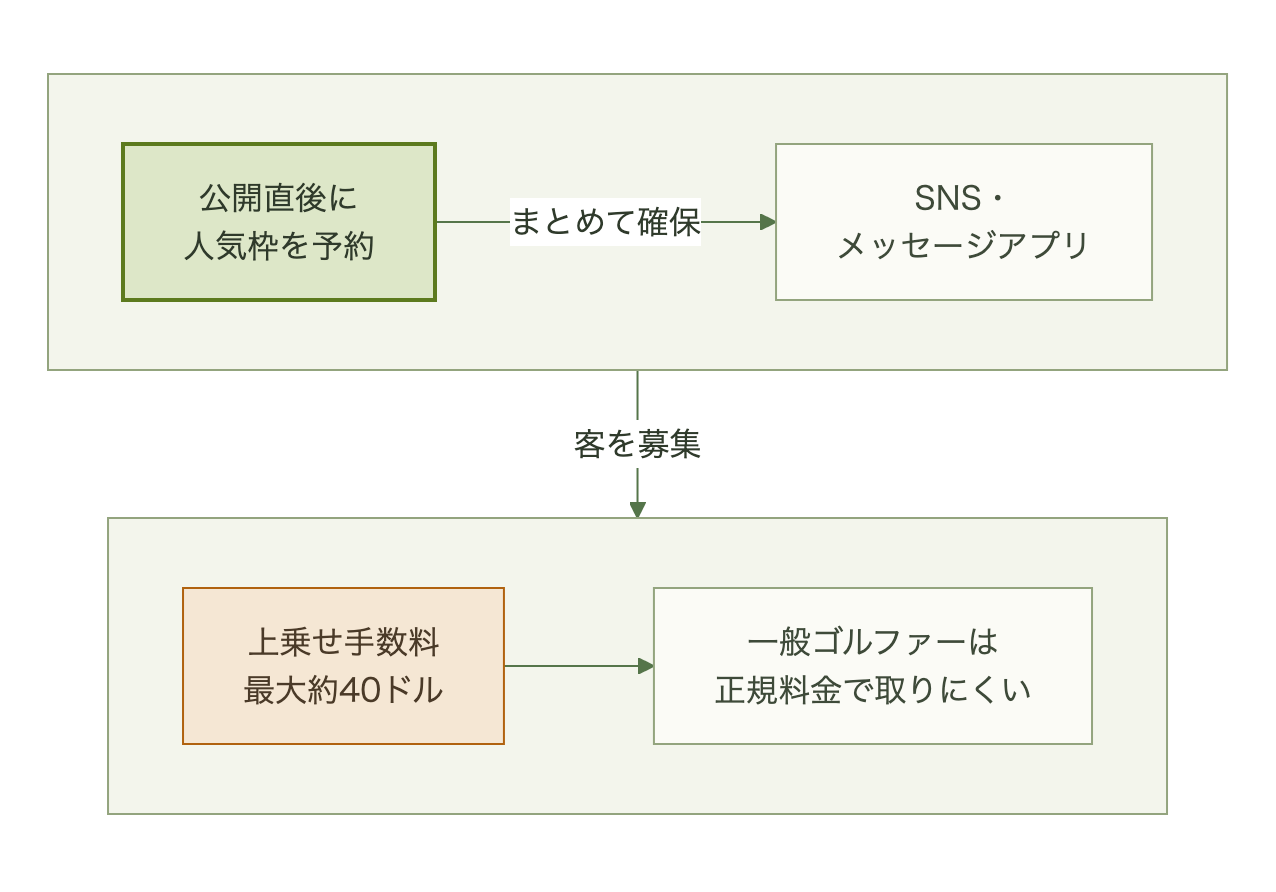 ブローカーが公開直後に人気枠を予約し、SNSやメッセージアプリで募集して上乗せ手数料で販売するため、一般のゴルファーが正規料金で枠を取りにくくなる流れを示した図