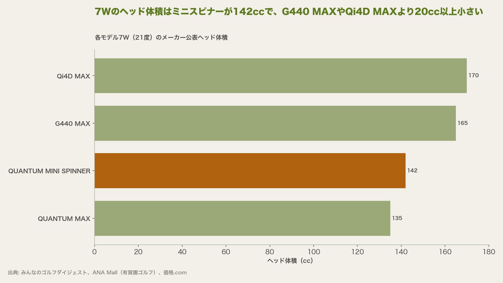7Wのヘッド体積はミニスピナーが142ccで、G440 MAXやQi4D MAXより20cc以上小さい