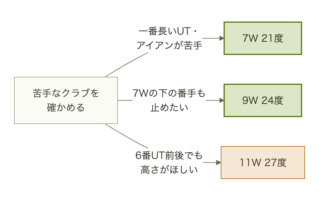 今いちばん長いUTやアイアンが苦手なら7W、7Wの下の番手も止めたいなら9W、6番UT前後でも高さがほしいなら11Wを選ぶ分岐図