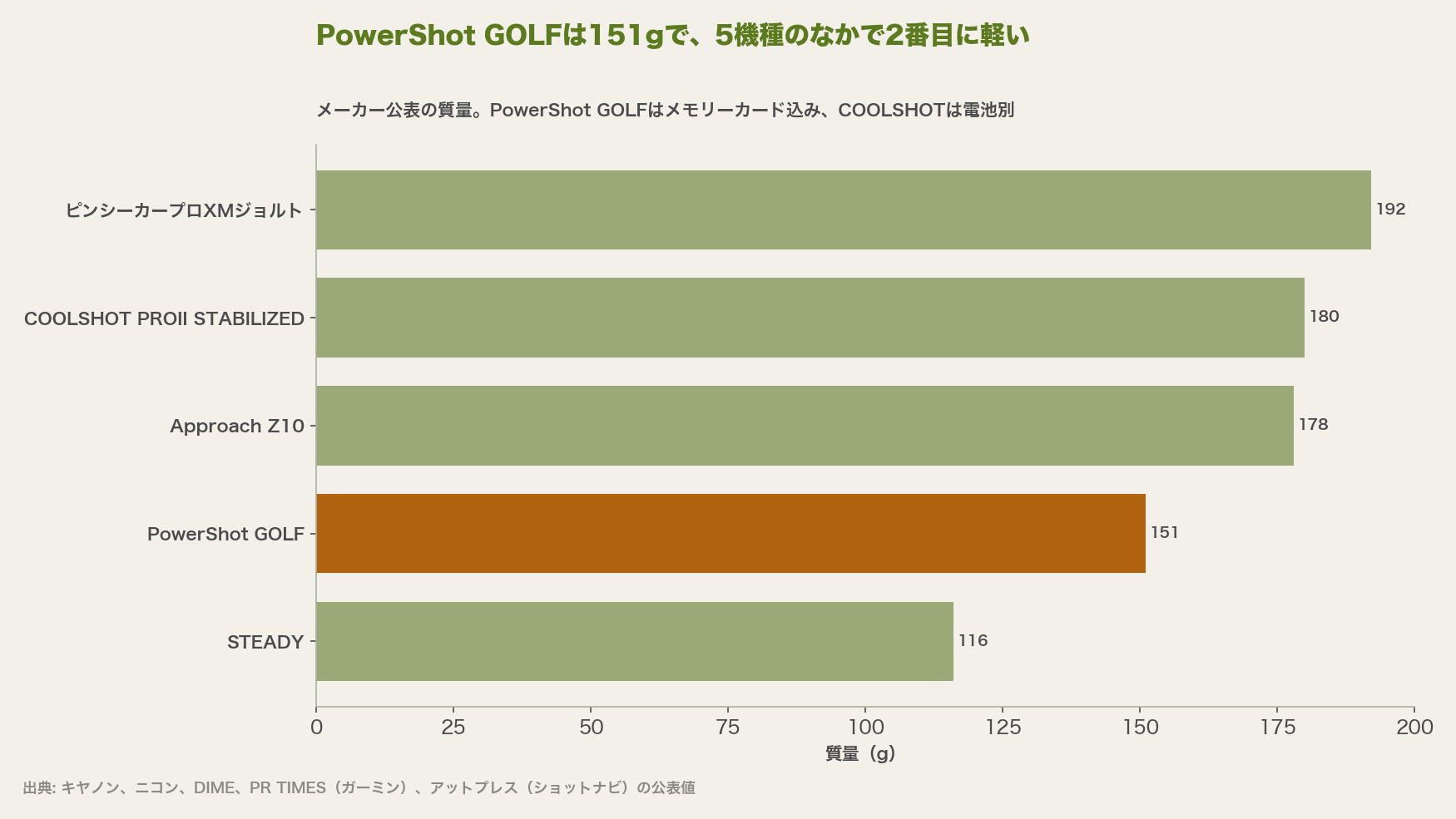 PowerShot GOLFは151gで、5機種のなかで2番目に軽い