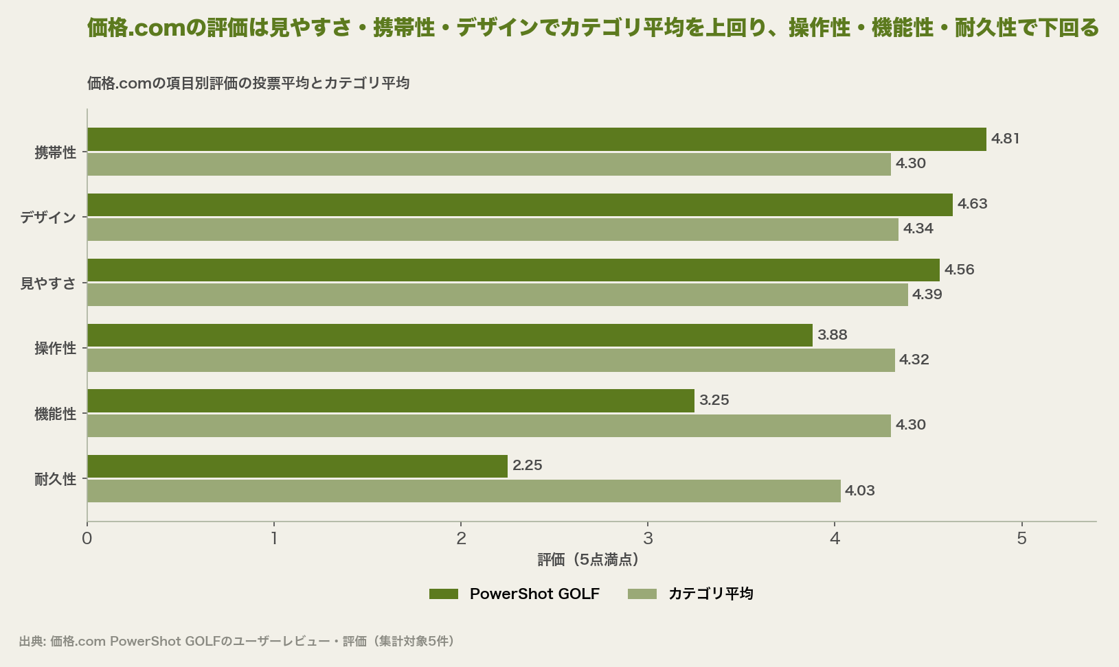 価格.comの評価は見やすさ・携帯性・デザインでカテゴリ平均を上回り、操作性・機能性・耐久性で下回る