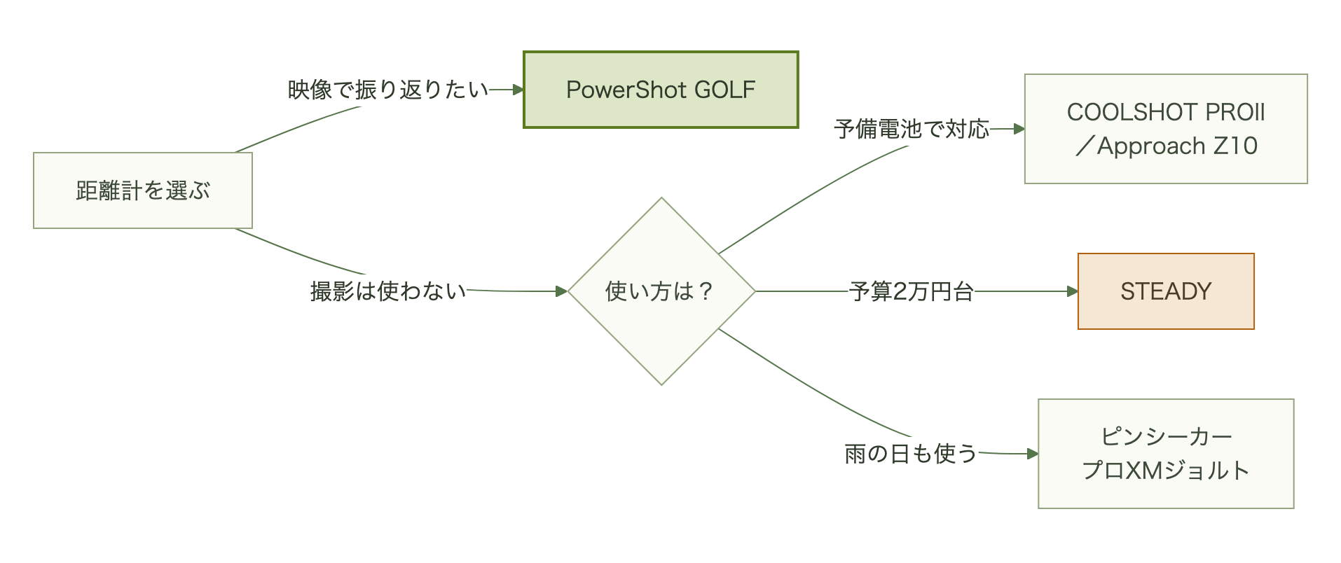 撮影を使うならPowerShot GOLF、使わない場合は予備電池・手ブレ・予算で他機種を選ぶフロー