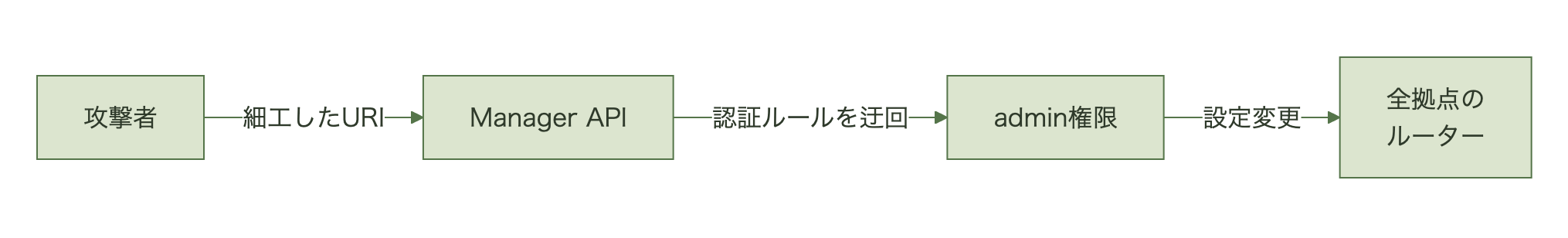 攻撃者がURIエンコードした細工リクエストをSD-WAN ManagerのAPIへ送り、認証を迂回してadmin権限を得て、全拠点のルーター設定を変更できるようになる流れの図