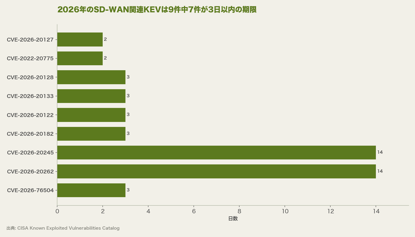 2026年のSD-WAN関連KEVは9件中7件が3日以内の期限
