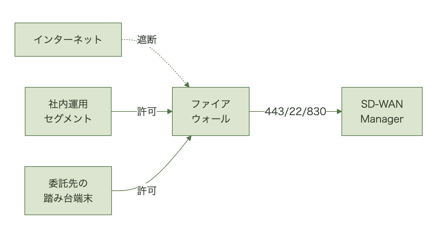 インターネットからSD-WAN Managerへの443・22・830番ポートの通信をファイアウォールで遮断し、社内の運用セグメントと委託先SIerの踏み台端末からの通信だけを許可する構成図