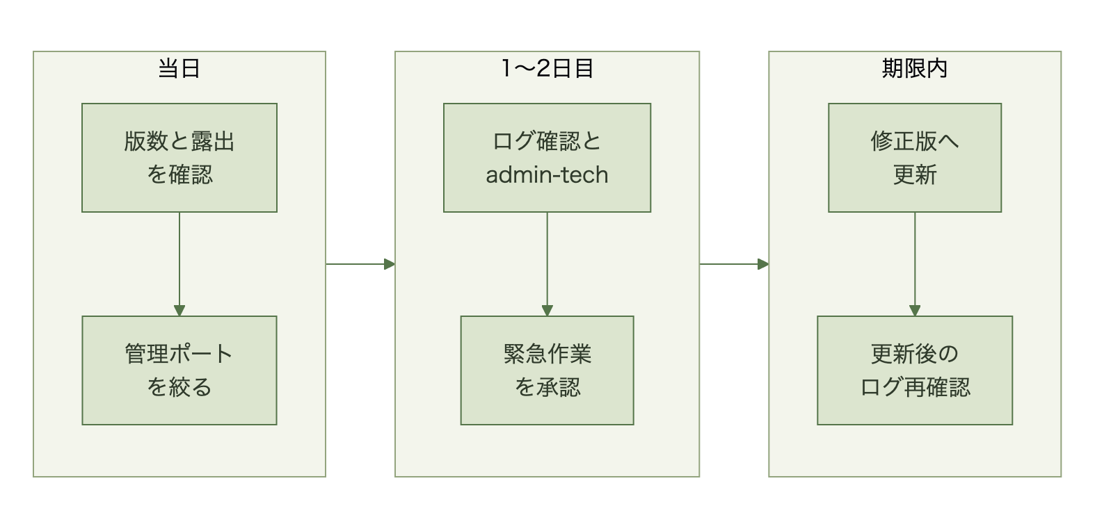 アドバイザリ公開後、情報システム部門が版数と露出を確認し、管理ポートを先に絞り、委託先がログ確認とadmin-techの取得を行い、発注側が緊急作業を承認して委託先が修正版へ更新するまでの流れの図