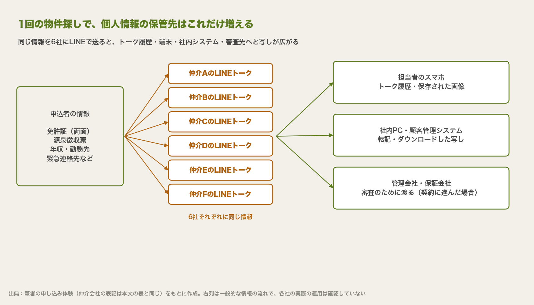 申込者の個人情報が仲介6社のLINEトークに送られ、担当者のスマホ、社内PC・顧客管理システム、管理会社・保証会社へと保管先が広がる構造図