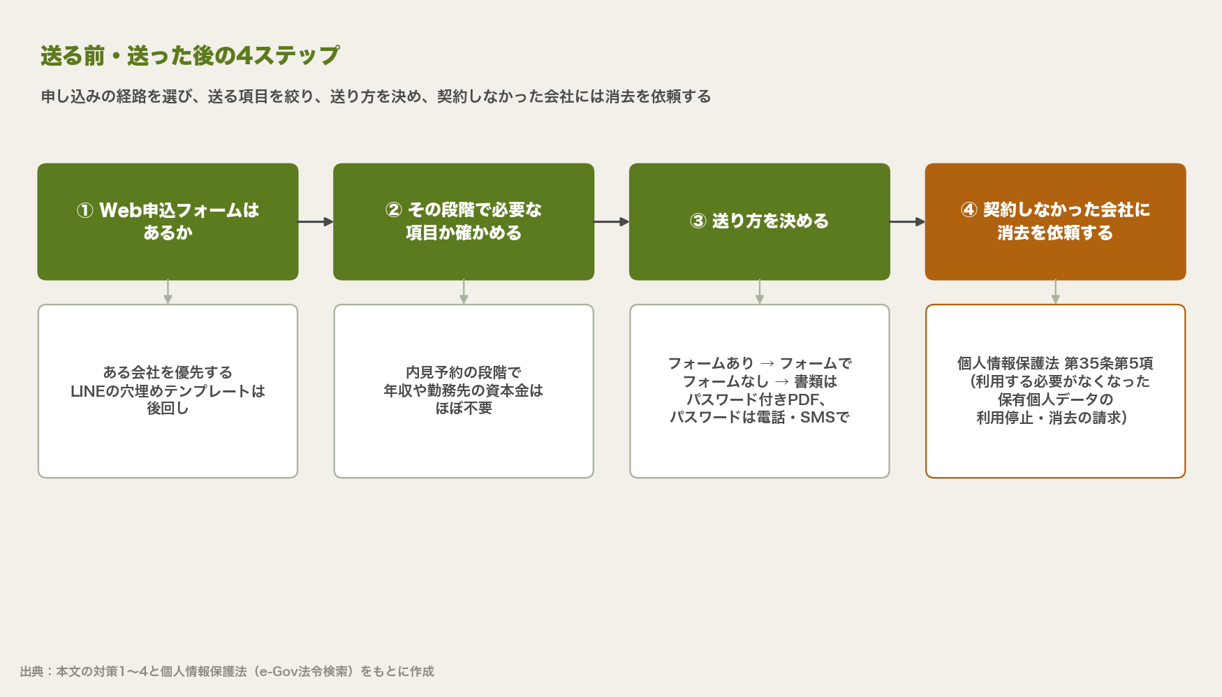 賃貸申し込みで個人情報を送る前と後の4ステップ。Web申込フォームの有無、必要な項目の確認、送り方の決定、契約しなかった会社への消去依頼(個人情報保護法第35条第5項)