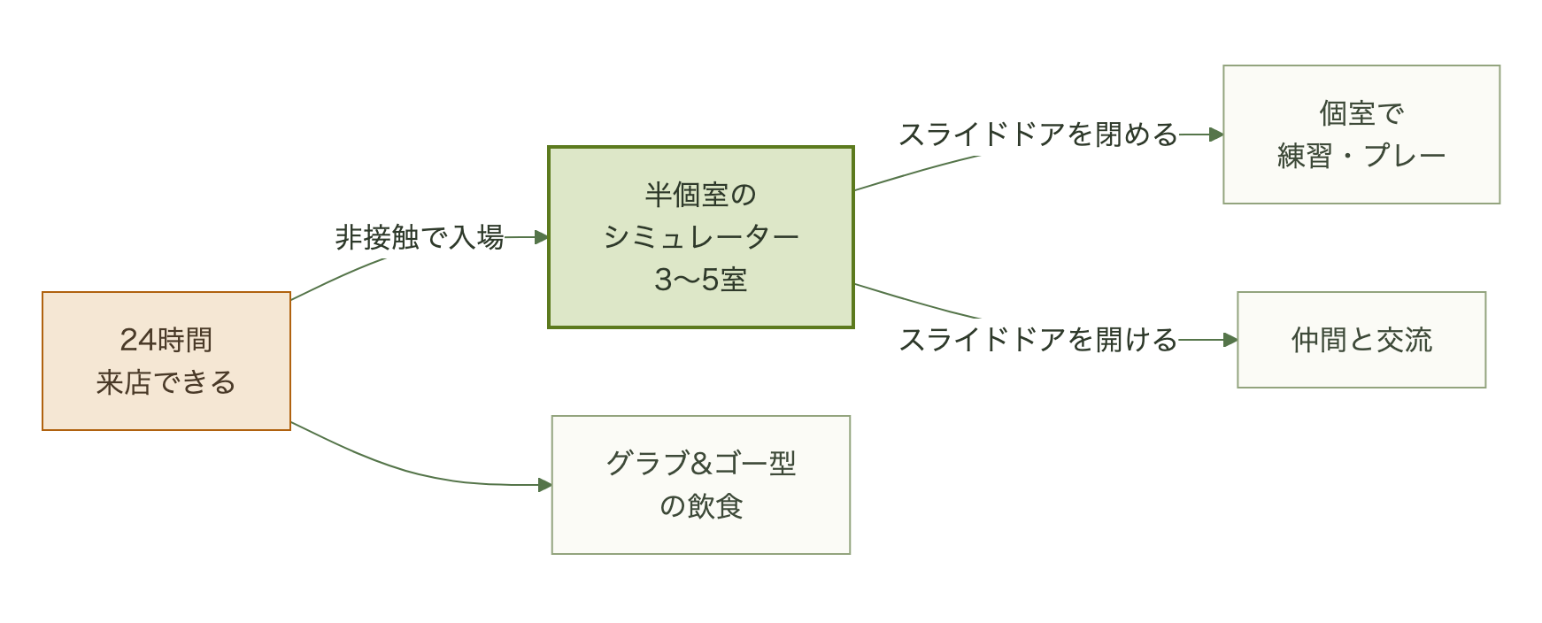 24時間来店でき、非接触で入場し、スライドドア付きの半個室で個室にも交流の場にもなり、飲食はグラブ&ゴー型という流れ