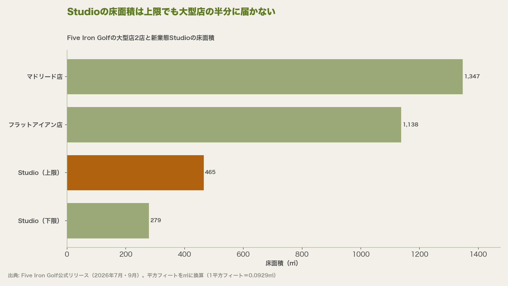Studioの床面積は上限でも大型店の半分に届かない