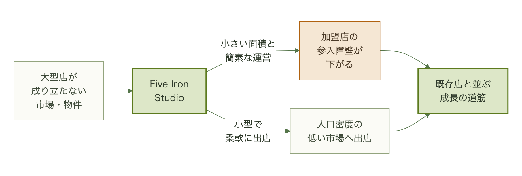 大型店が成り立たない市場や物件に対し、小さい面積と簡素な運営のStudioで加盟店の参入障壁を下げ、人口密度の低い市場にも出店し、既存店と並ぶ成長の道筋にする流れ