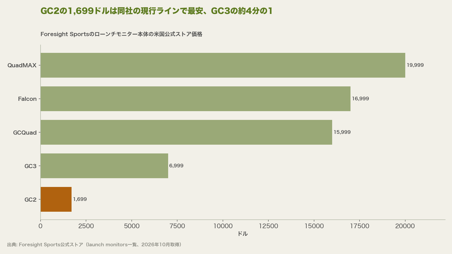 GC2の1,699ドルは同社の現行ラインで最安、GC3の約4分の1