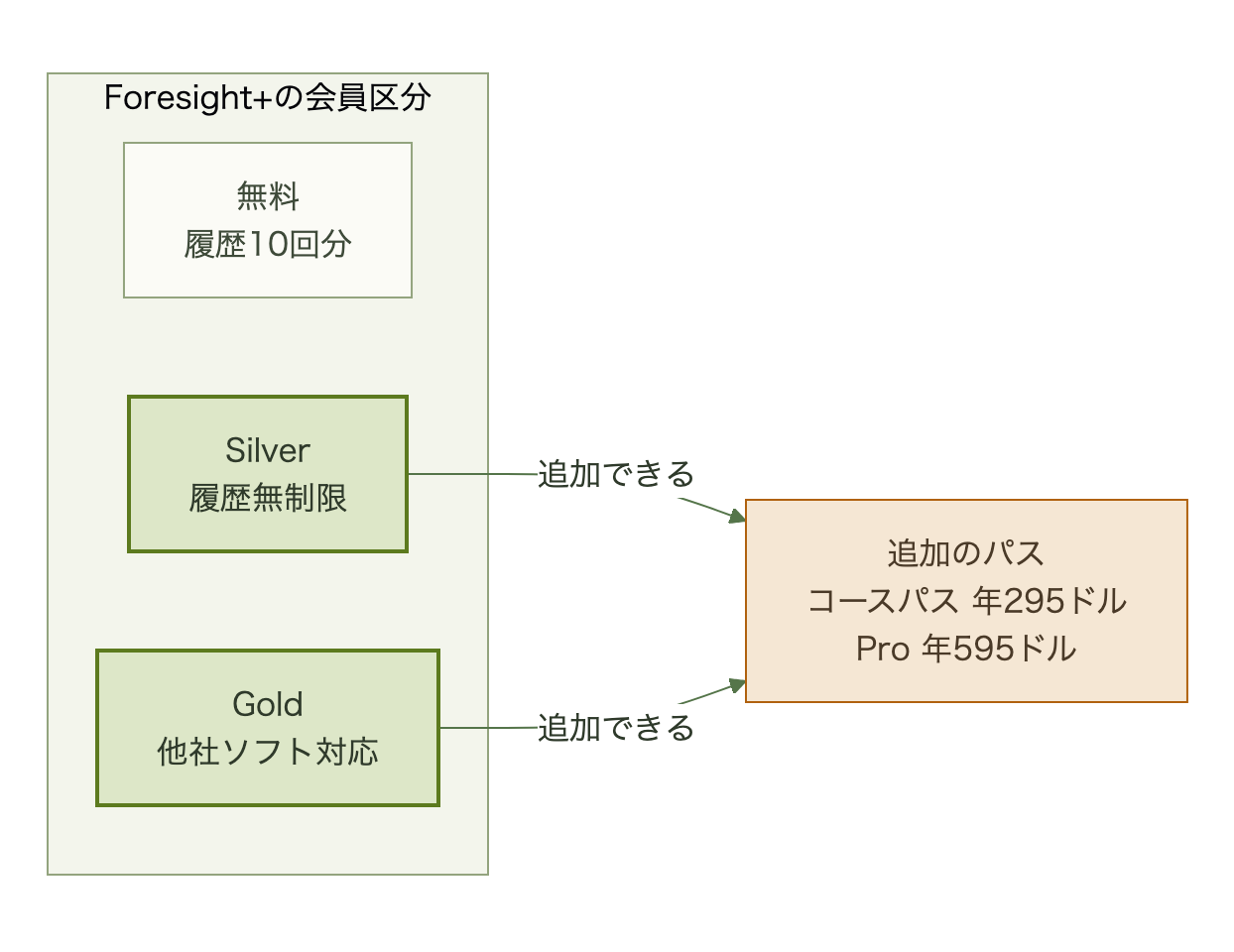 Foresight+は無料、Silver、Goldの3区分で、SilverとGoldの会員はコースパス(年295ドル)またはコースパスPro(年595ドル)を追加できる