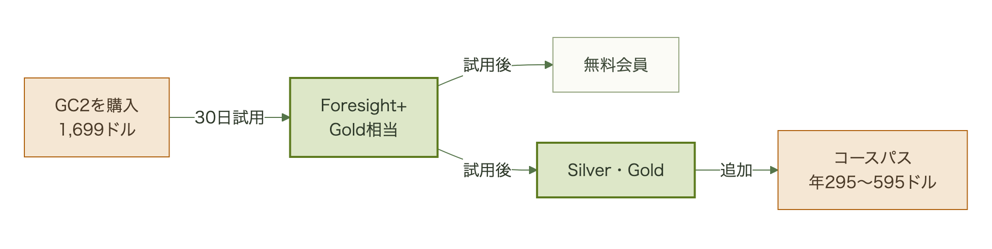 GC2を1,699ドルで購入するとForesight+の30日試用が付き、その後は無料会員か有料会員を選び、有料会員はコースパスを追加できる