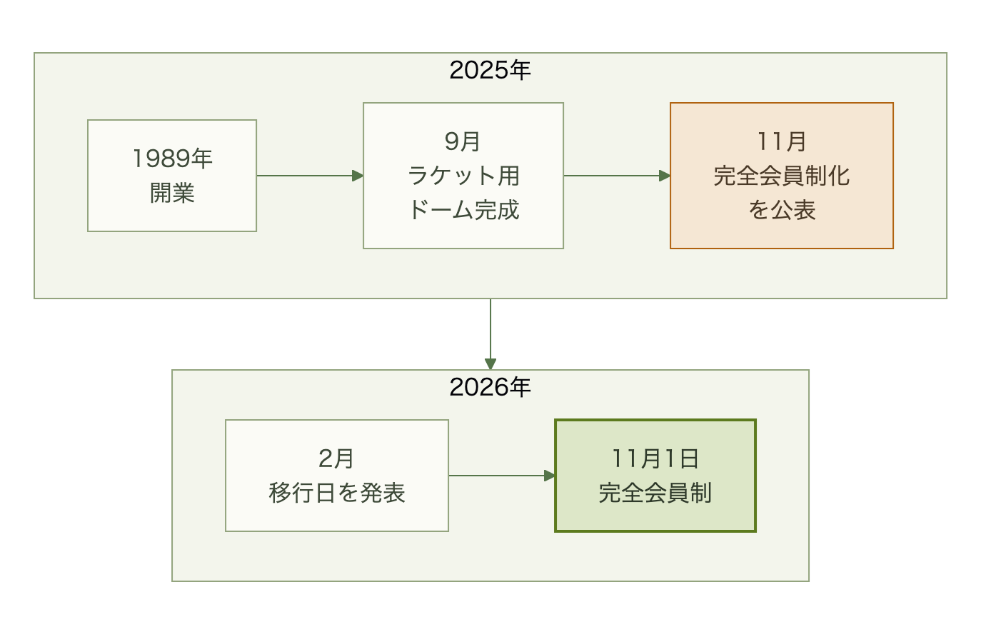1989年の開業から、2025年9月のラケット用ドーム完成、2025年11月の完全会員制化の公表、2026年2月の移行日発表を経て、2026年11月1日に完全会員制へ移る流れ