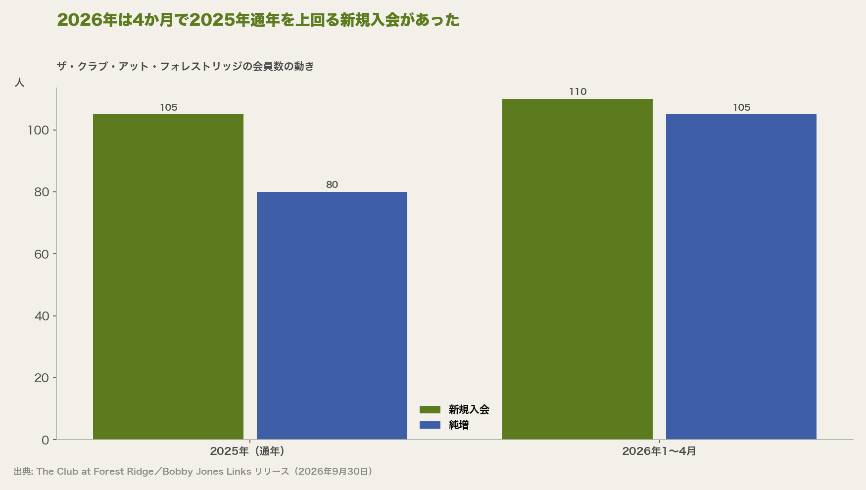 2026年は4か月で2025年通年を上回る新規入会があった