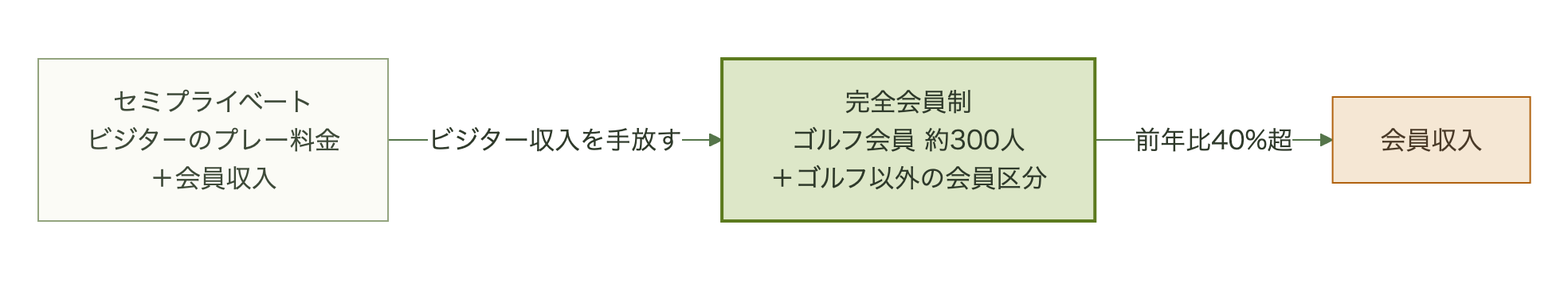 セミプライベートではビジターのプレー料金と会員収入の両方に頼っていたが、完全会員制ではビジター収入を手放し、ゴルフ会員約300人とゴルフ以外の会員区分からの会員収入に寄せる