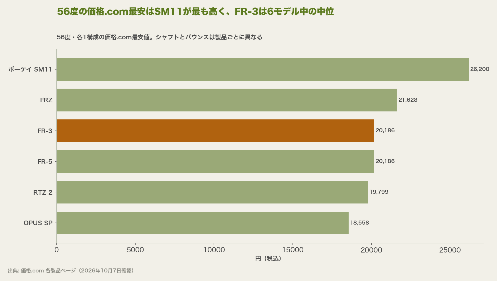 56度の価格.com最安はSM11が最も高く、FR-3は6モデル中の中位