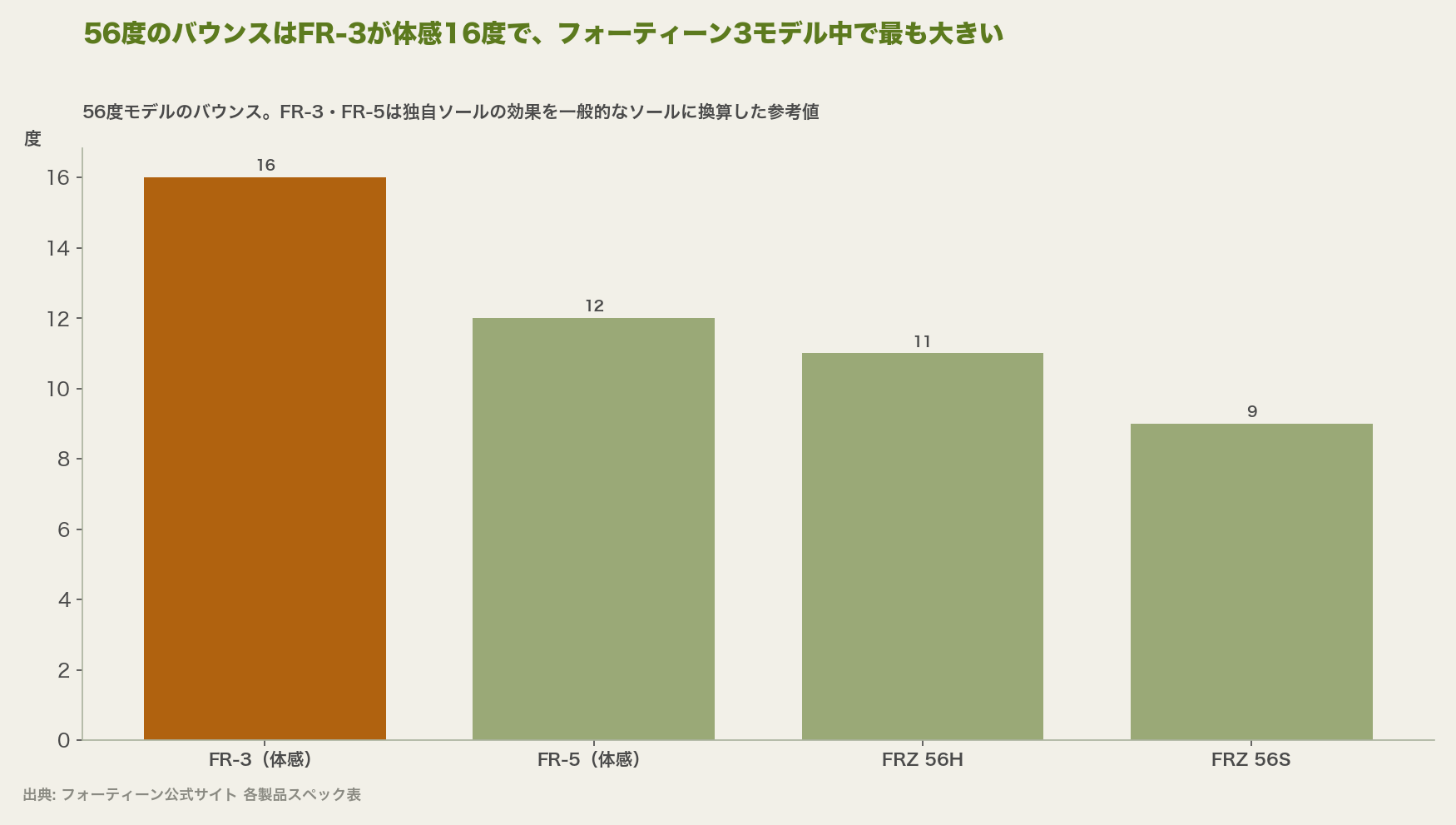 56度のバウンスはFR-3が体感16度で、フォーティーン3モデル中で最も大きい