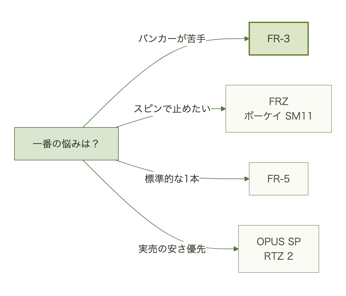 バンカーが苦手ならFR-3、スピンで止めたいならFRZかSM11、どちらでもなく標準的な1本ならFR-5、実売の安さ優先ならOPUS SPかRTZ 2を選ぶ分岐図