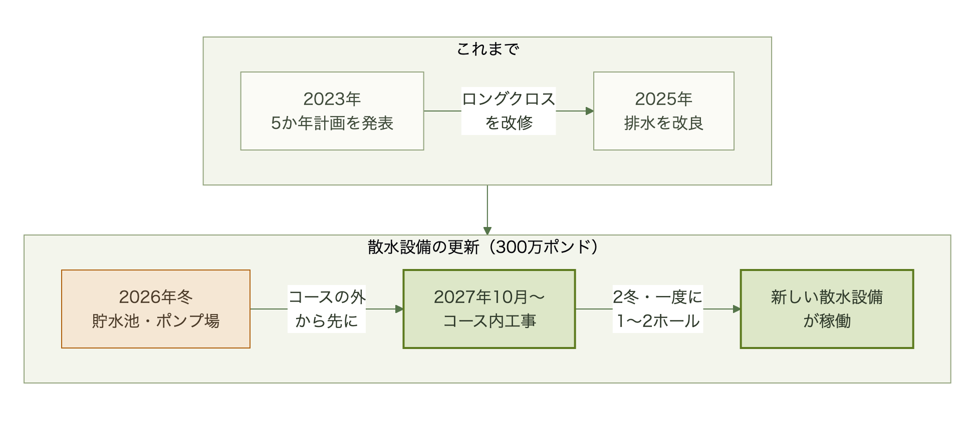 2023年のマスタープラン発表から、2025年の排水改良、2026年冬の貯水池とポンプ場の工事、2027年10月からのコース内工事までの流れ