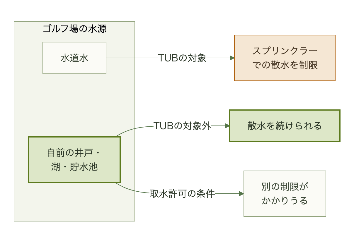 水道水はTUBで散水が制限され、自前の井戸や貯水池の水はTUBの対象外だが、取水許可の制限はかかりうる