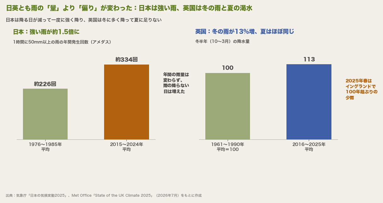 日英の雨の降り方の変化。日本は1時間に50mm以上の雨の年間発生回数が1976〜1985年平均の約226回から2015〜2024年平均の約334回へ約1.5倍、年間の雨量は変わらず雨の降らない日は増えた。英国は冬半年(10〜3月)の降水量が1961〜1990年平均を100として2016〜2025年平均が113、夏はほぼ同じで2025年春はイングランドで100年超ぶりの少雨