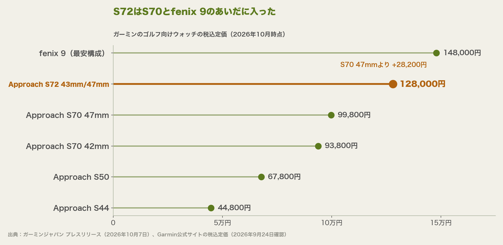 ガーミンのゴルフ向けウォッチの税込定価。S44が44,800円、S50が67,800円、S70 42mmが93,800円、S70 47mmが99,800円、S72が128,000円、fenix 9が148,000円から。S72はS70 47mmより28,200円高い