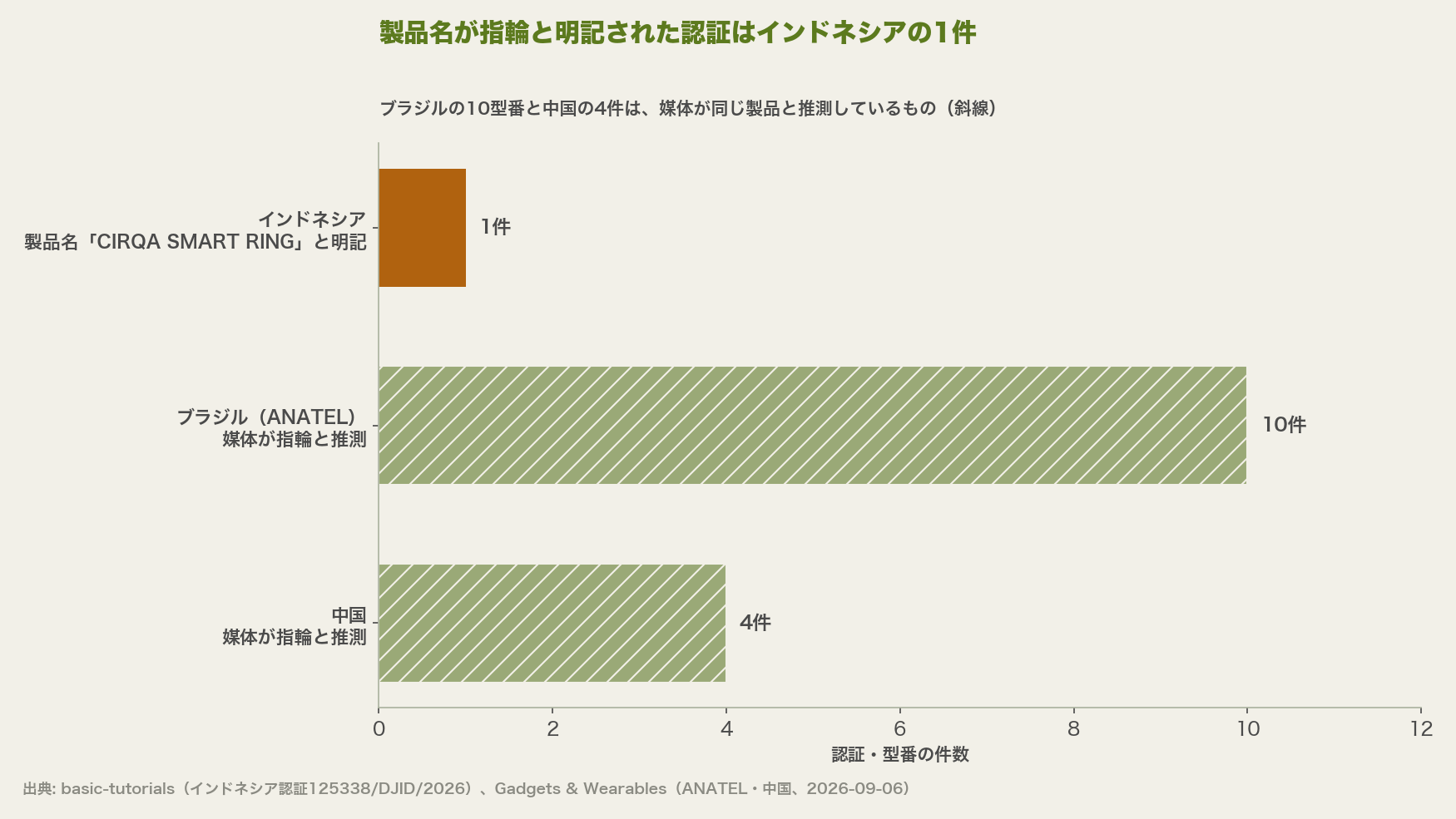 製品名が指輪と明記された認証はインドネシアの1件。ブラジルの10型番と中国の4件は媒体の推測