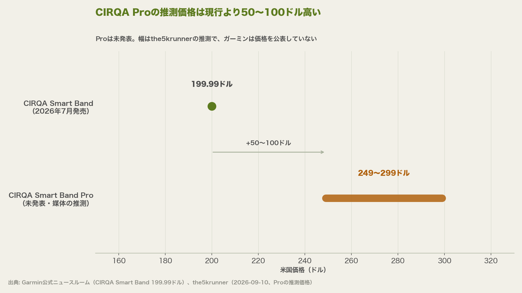 CIRQA Proの推測価格249〜299ドルは、現行の199.99ドルより50〜100ドル高い