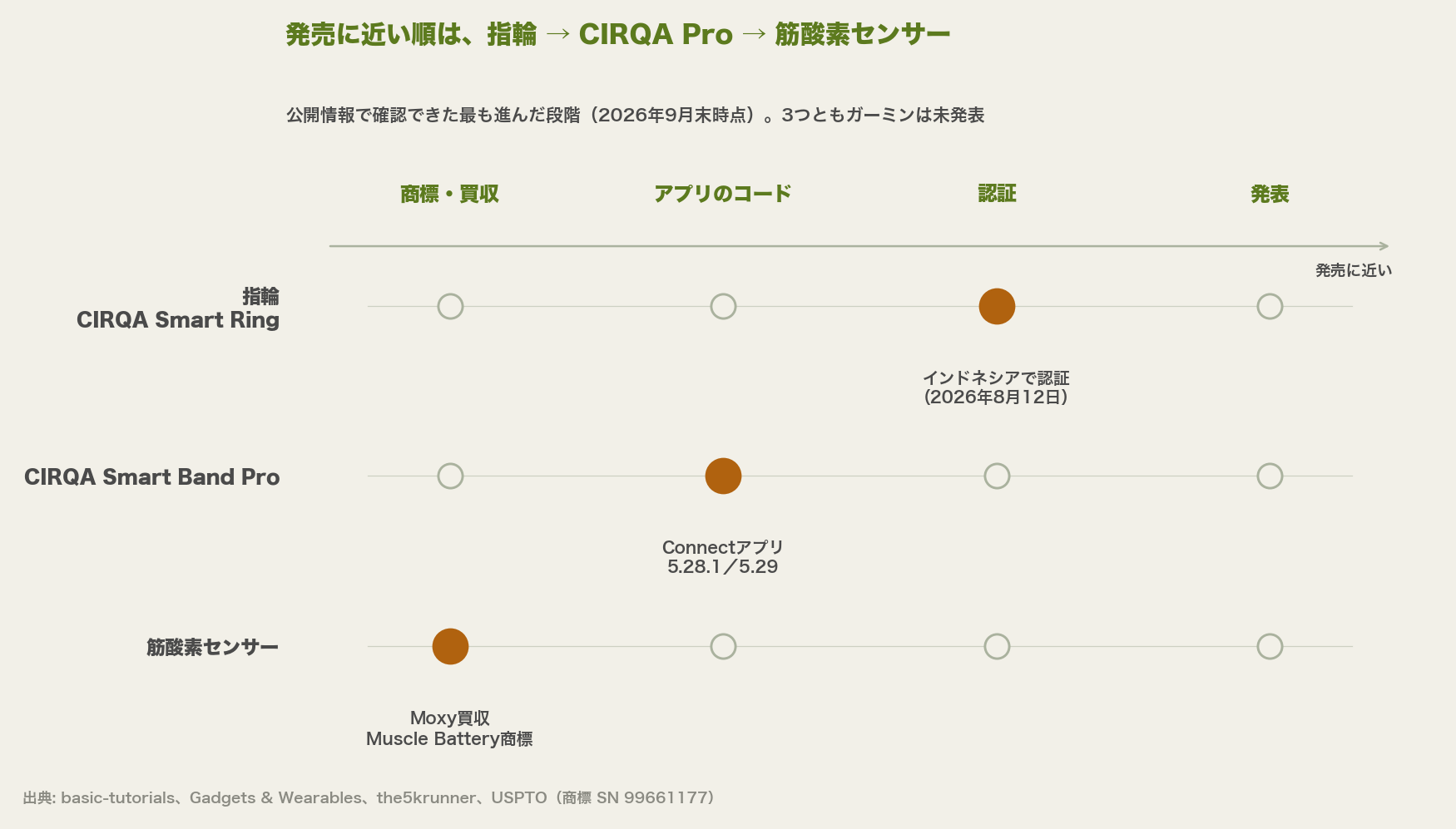 発売に近い順は指輪、CIRQA Pro、筋酸素センサー。指輪は認証、Proはアプリのコード、筋酸素は商標と買収の段階