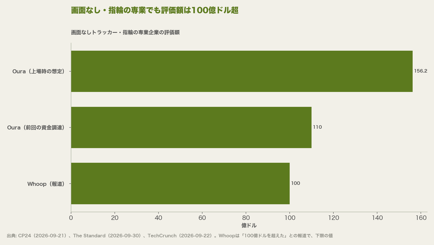 画面なし・指輪の専業でも評価額は100億ドル超