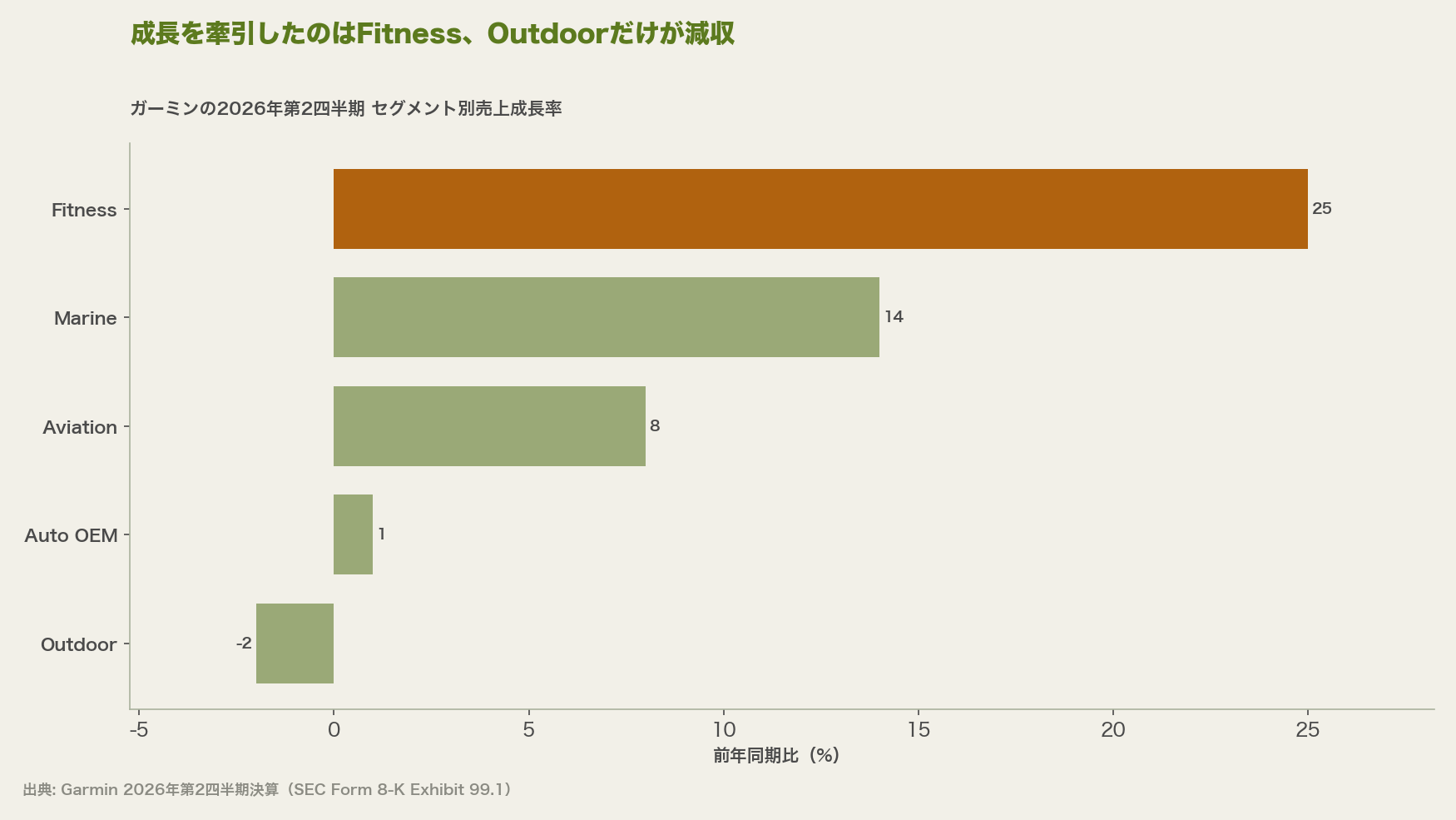成長を牽引したのはFitness（前年同期比25%増）、Outdoorだけが2%の減収