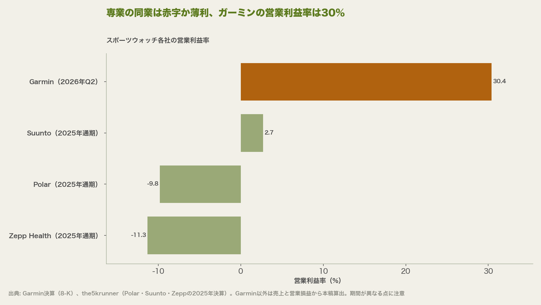 専業の同業は赤字か薄利（Suunto 2.7%、Polar -9.8%、Zepp -11.3%）、ガーミンの営業利益率は30.4%