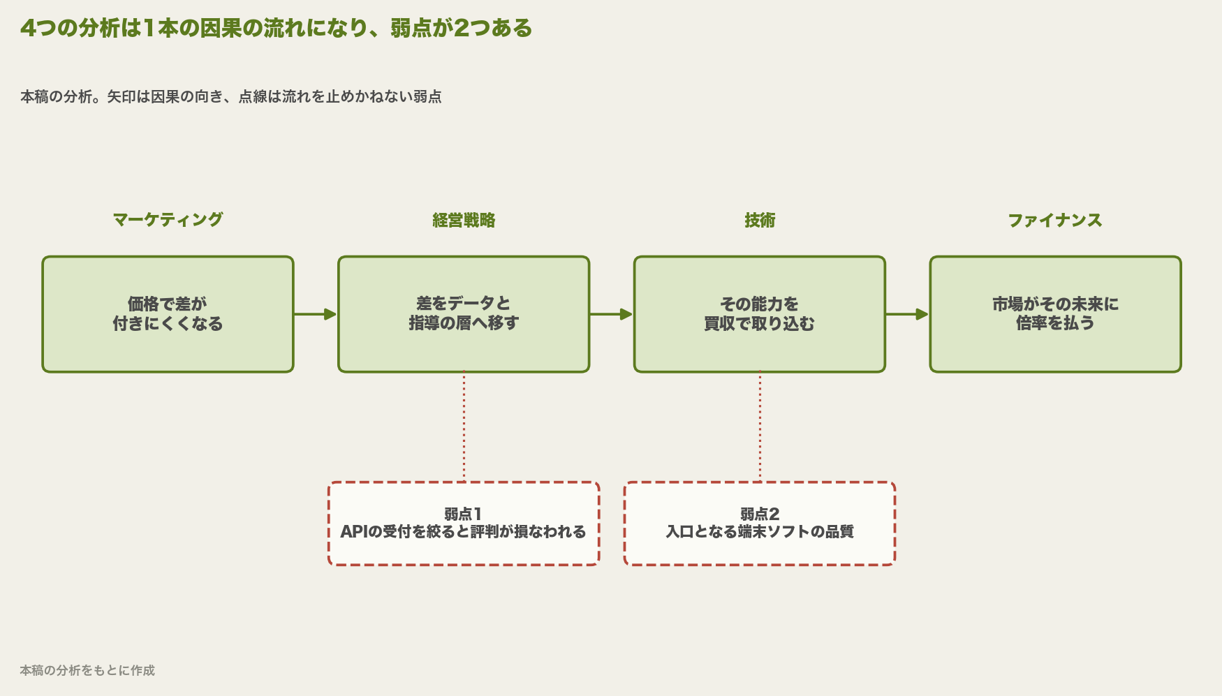 4つのレンズの因果。価格で差が付きにくくなる、差をデータと指導へ移す、能力を買収で取り込む、市場が倍率を払う。弱点はAPIと端末ソフトの品質