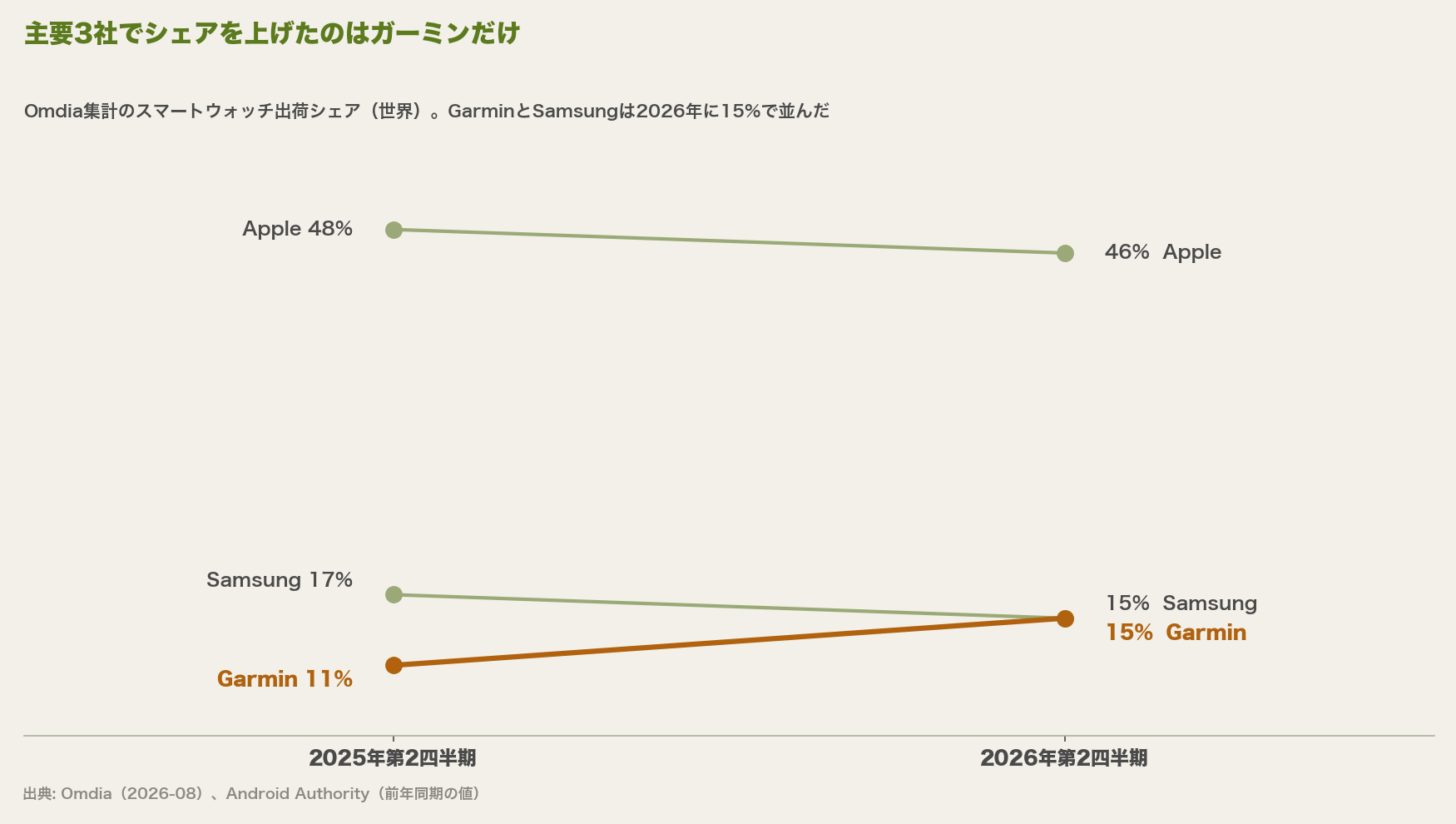 主要3社でシェアを上げたのはガーミンだけ。11%から15%へ上がり、Samsungと並んだ