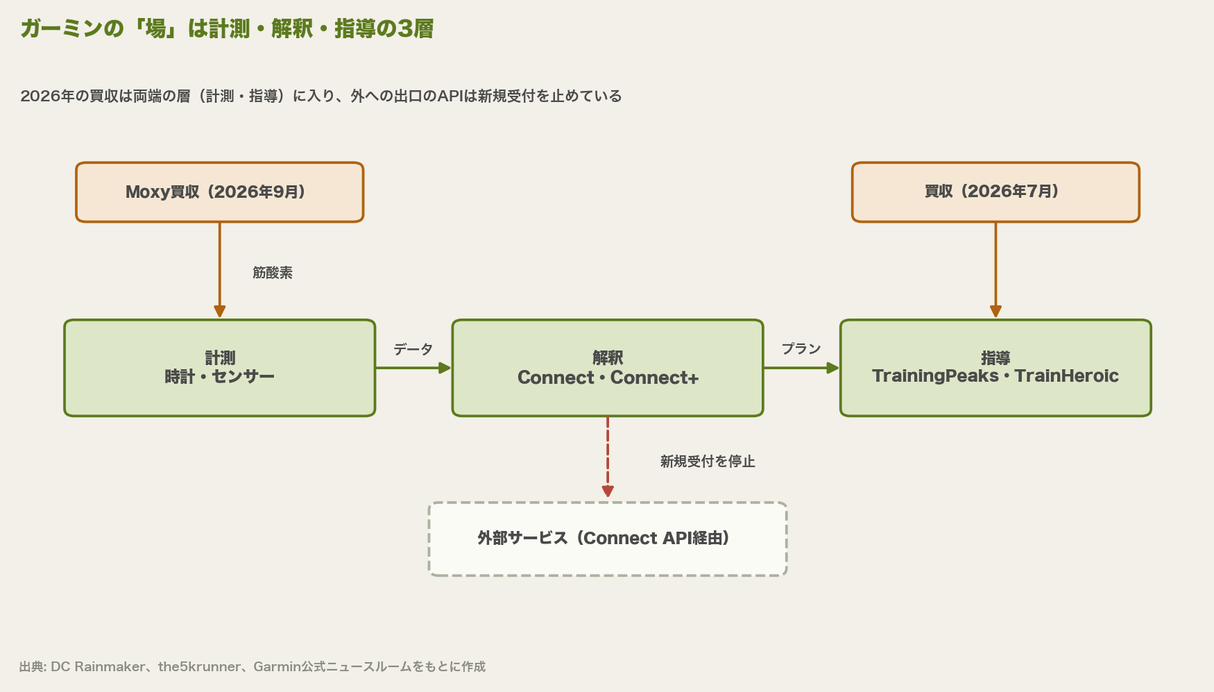 ガーミンの場は計測・解釈・指導の3層。買収は計測と指導に入り、外部サービスへのAPIは新規受付を停止