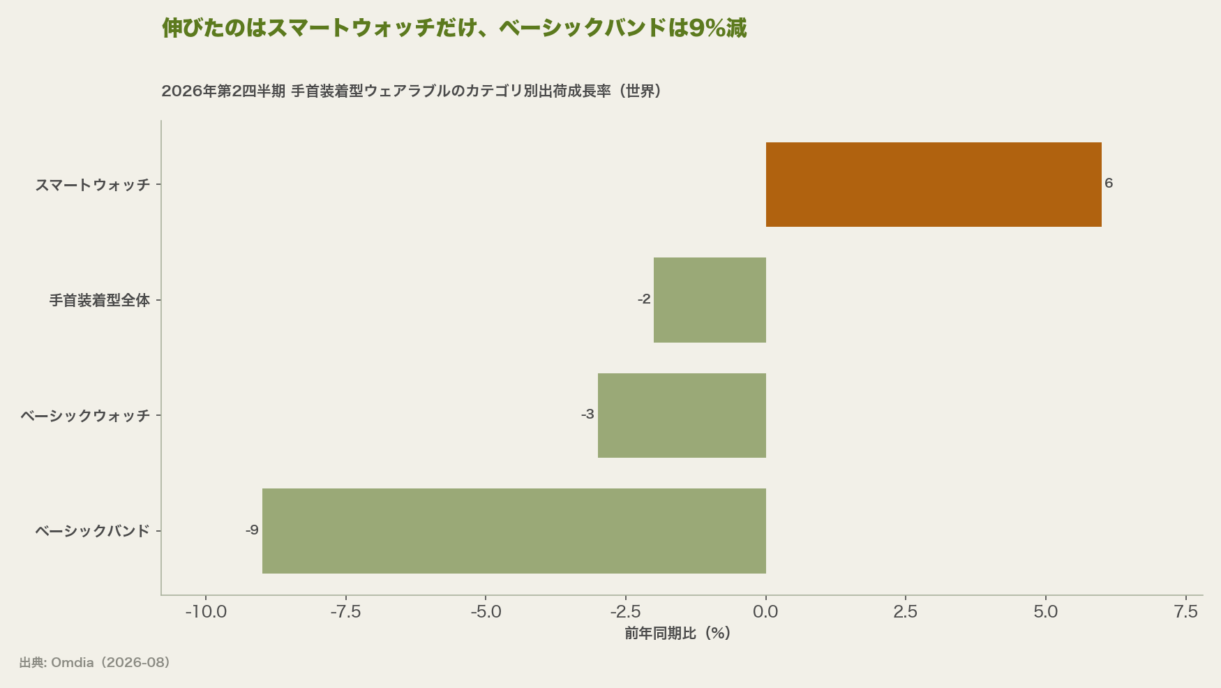 伸びたのはスマートウォッチだけ（6%増）、ベーシックバンドは9%減
