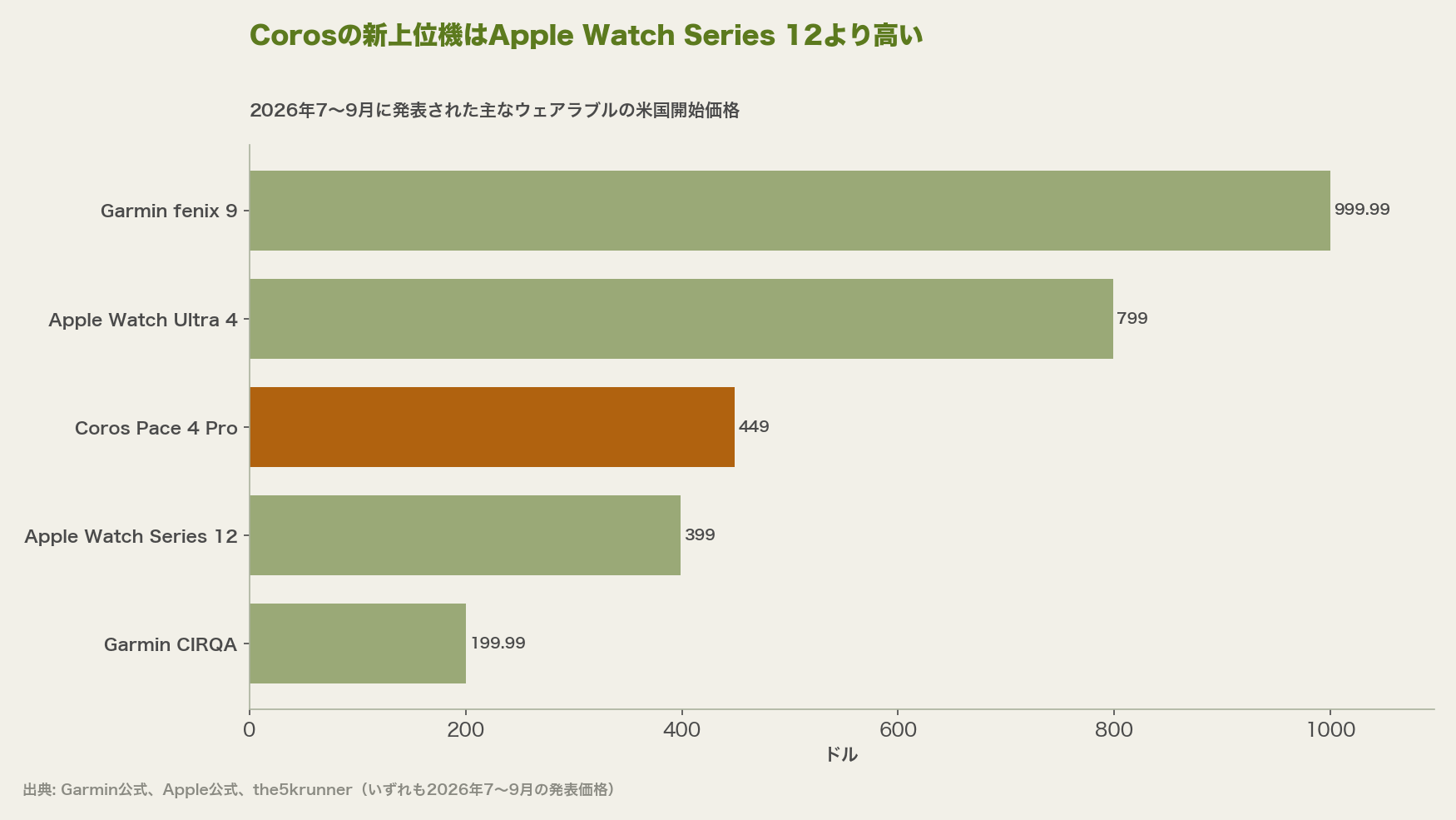 Corosの新上位機Pace 4 Proは449ドルで、Apple Watch Series 12の399ドルより高い