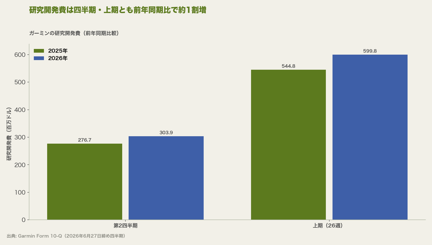研究開発費は四半期・上期とも前年同期比で約1割増