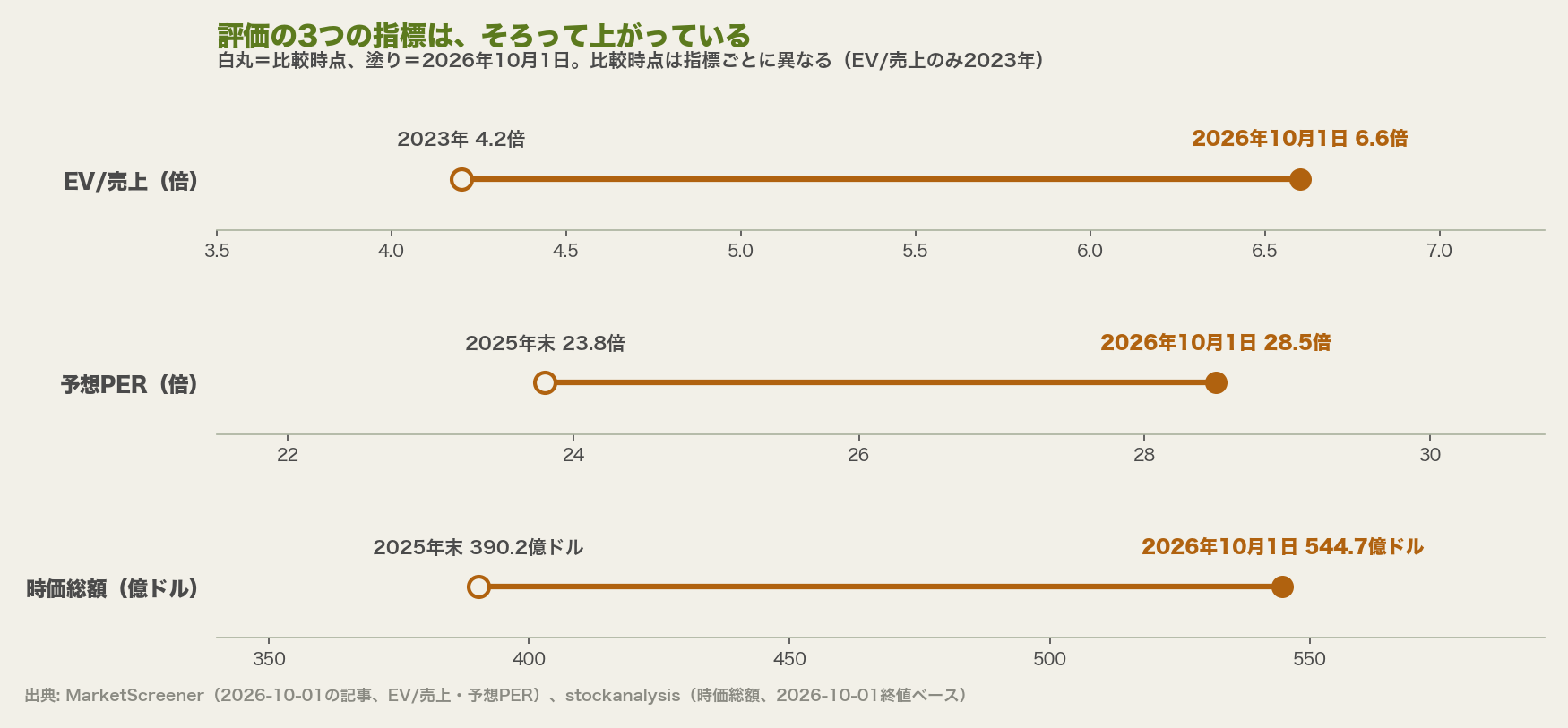 EV/売上は4.2倍から6.6倍、予想PERは23.8倍から28.5倍、時価総額は390.2億ドルから544.7億ドルに上がった