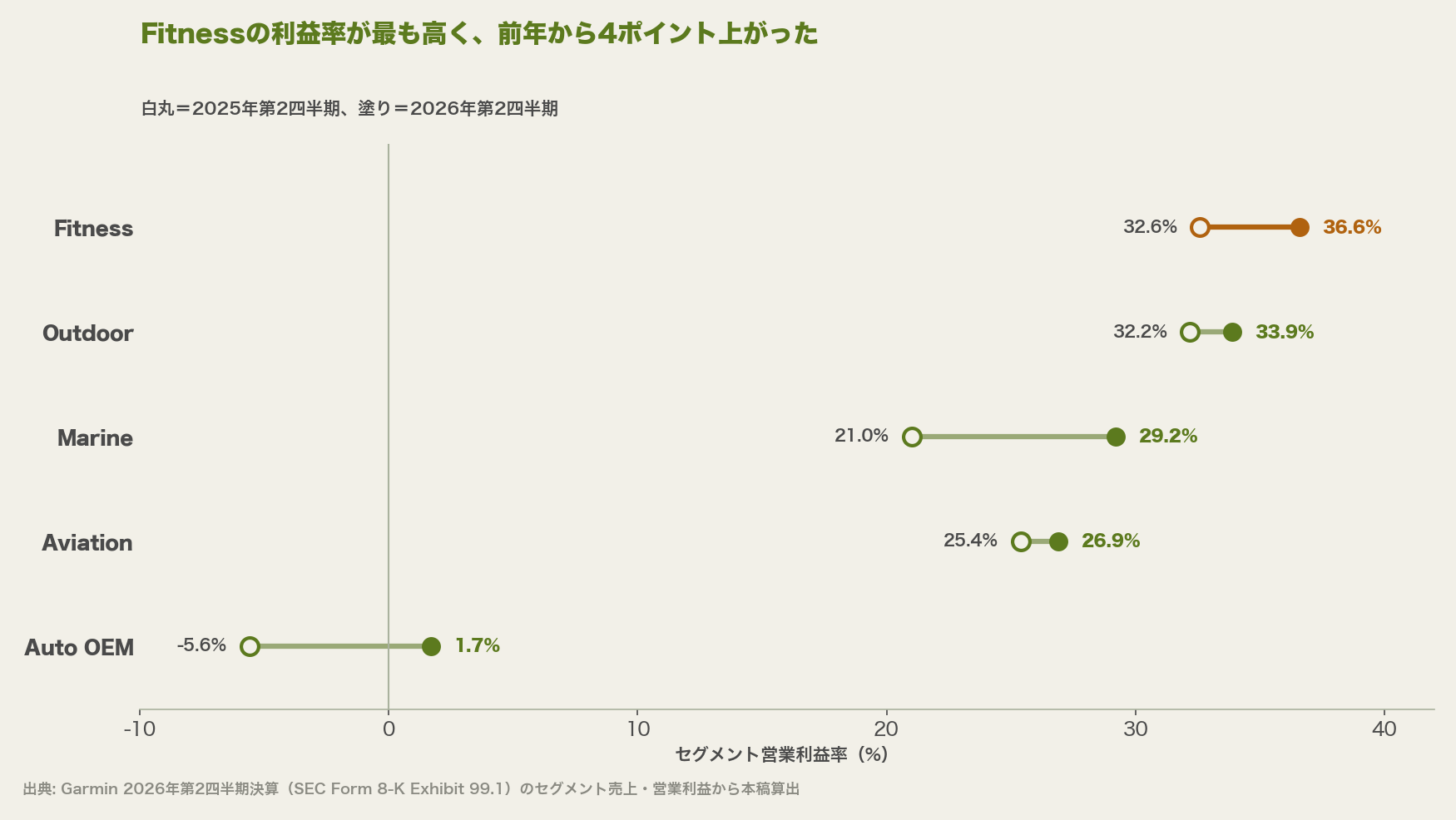 Fitnessのセグメント営業利益率は32.6%から36.6%に上がり、全セグメントで最も高い