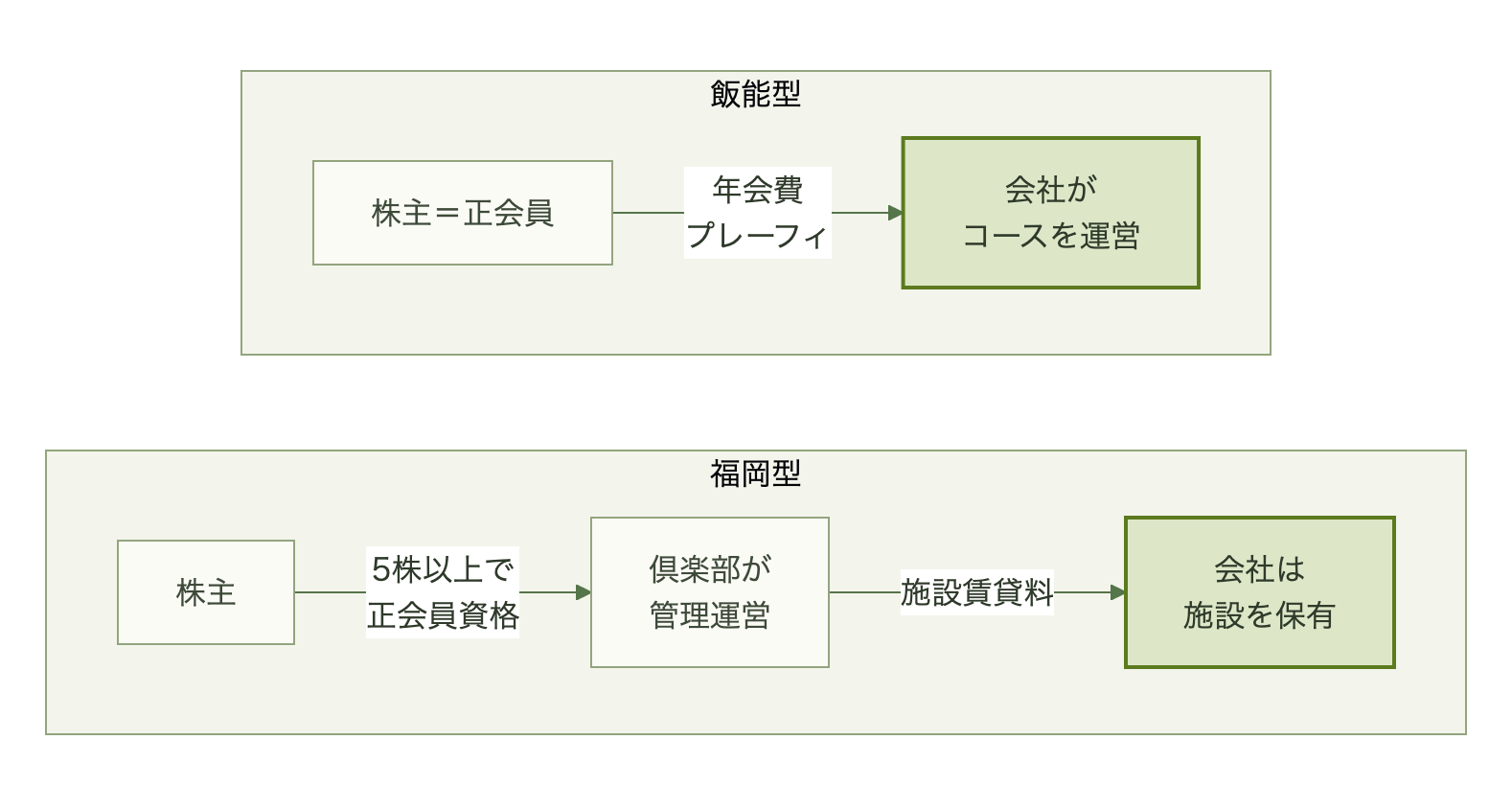 飯能型は会社がコースを持ち運営の業務も担い、福岡型は会社が施設を倶楽部に貸して賃貸料を得る