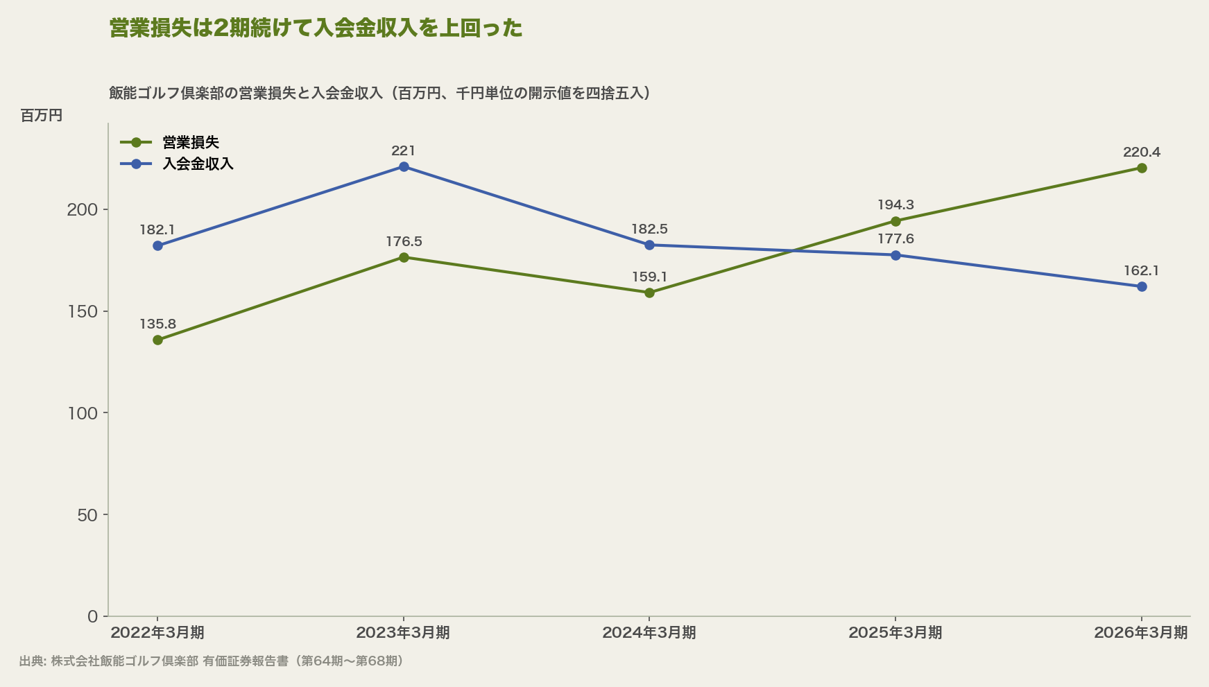 営業損失は2期続けて入会金収入を上回った