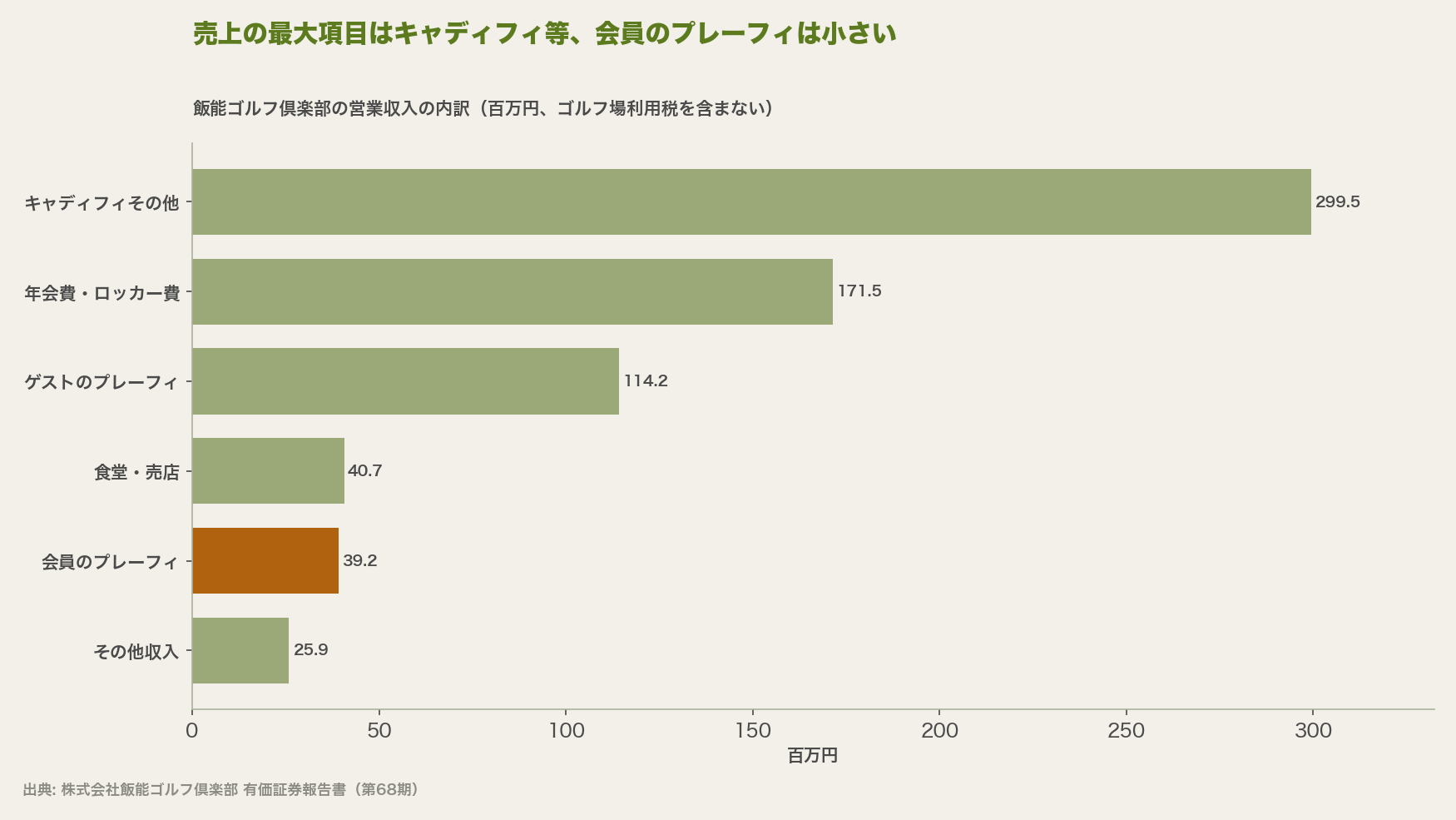 売上の最大項目はキャディフィ等、会員のプレーフィは小さい